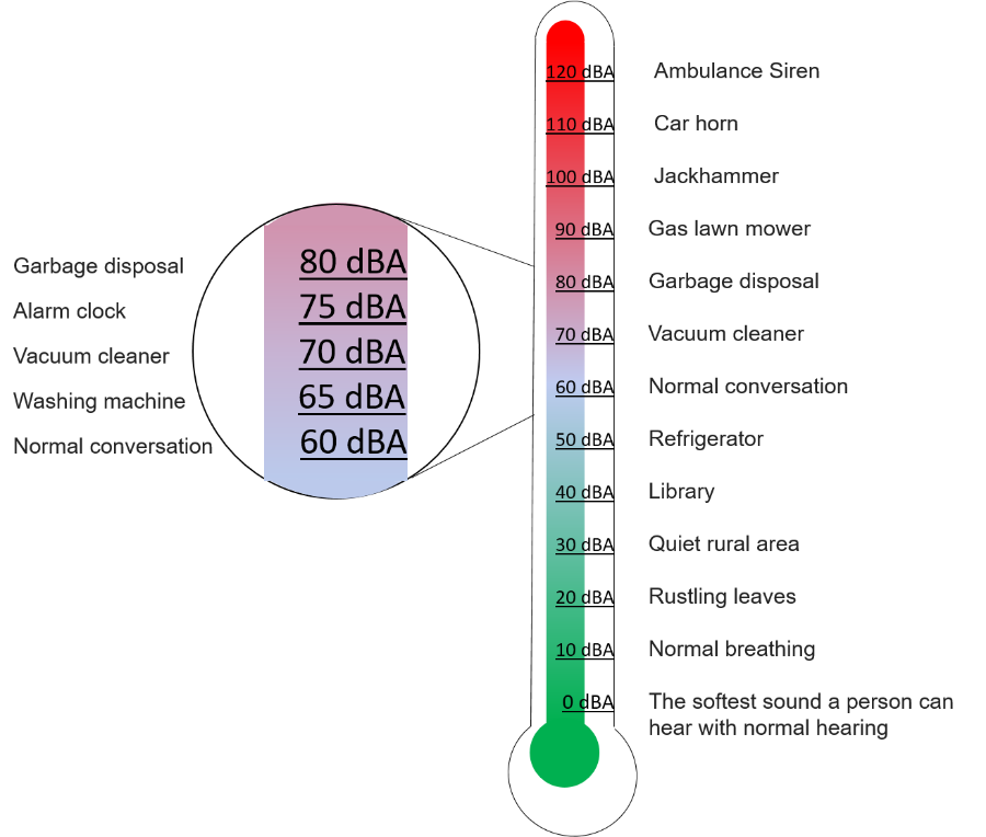 Noise Thermometer that provides examples of common items and their noise level. For example, a normal conversation occurs at about 60 dBA, a vacuum cleaner at about 70 dBA, and a Ambulance Siren at 120 dBA. 