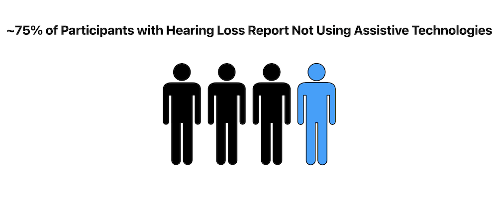Image of people with three in four darkened to represent Apple Hearing Study participants that have a hearing loss and do not use assitive technologies