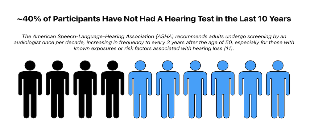Image of people with four in ten darkened to represent Apple Hearing Study participants that have not had a hearing test in 10 or more years