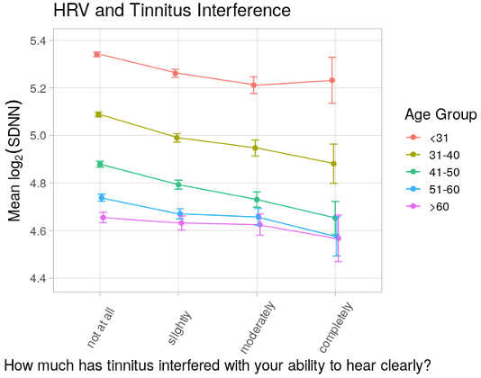 A series of lines on a graph that displays the mean heart rate variability on the y-axis by the categories of a question that asks how much tinnitus interferes with the ability to hear clearly on the x-axis stratified by age group. As interference gets worse, heart rate variability is lower among all age groups.