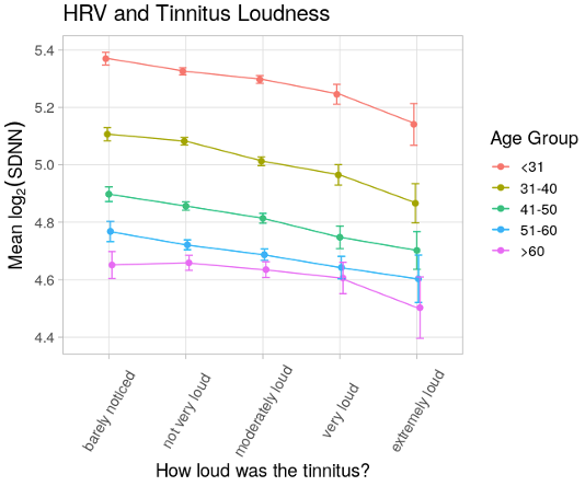 A series of lines on a graph that displays mean heart rate variability on the y-axis by categorical level of loudness on the x-axis stratified by age group. As tinnitus gets louder, heart rate variability is lower among all age groups.