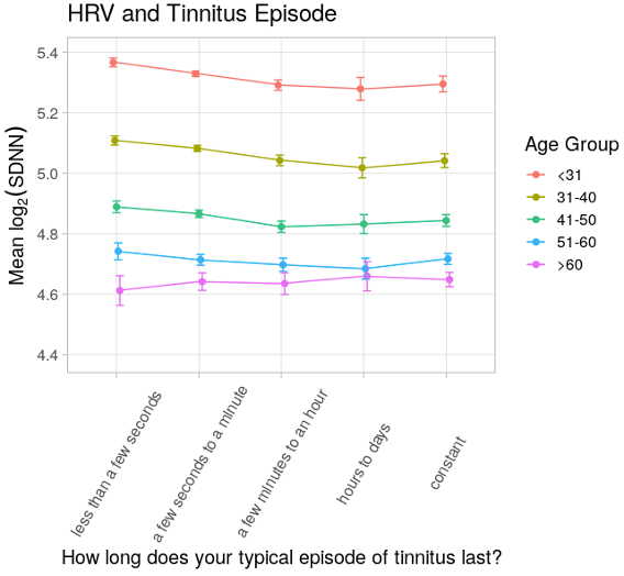 A series of lines on a graph that displays mean heart rate variability on the y-axis by category of typical tinnitus episode length on the x-axis stratified by age group. As tinnitus episodes lengthen, heart rate variability is slightly lower among most age groups.
