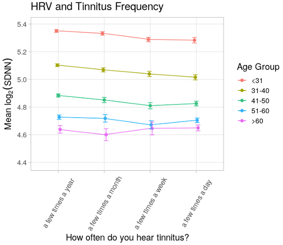 A series of lines on a graph that displays mean heart rate variability on the y-axis by category of typical tinnitus frequency on the x-axis stratified by age group. As tinnitus is more frequent, heart rate variability is slightly lower among most age groups.