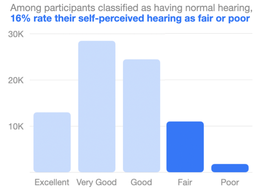 Figure 1. A bar graph that shows that roughly 16% of normal hearing individuals self-report their hearing ability as fair or poor. 
