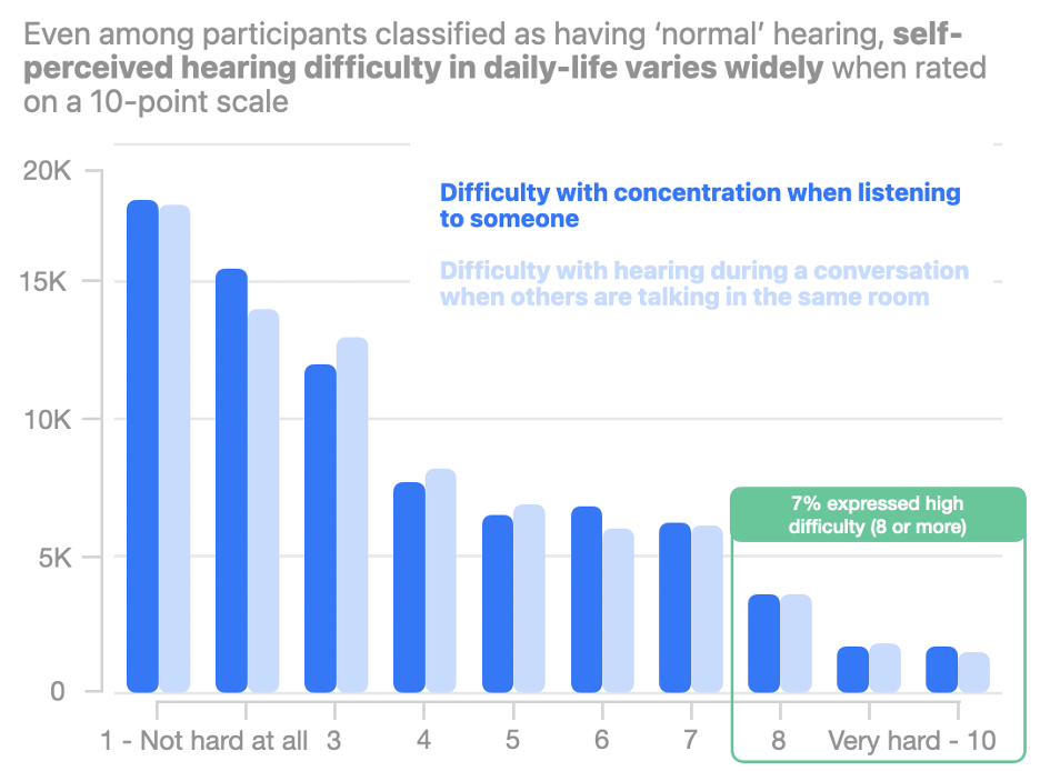 A bar graph with level of difficulty concentrating when listening to someone and difficulty when hearing during a conversation when others are talking in the same room on a scale of 1-10 on the x-axis and counts on the y-axis. The graph shows there is wide variability in this report even among people classified as having normal hearing. About 7% of normal hearing individuals reported high difficulty (8 or more out of 10) on these questions. 