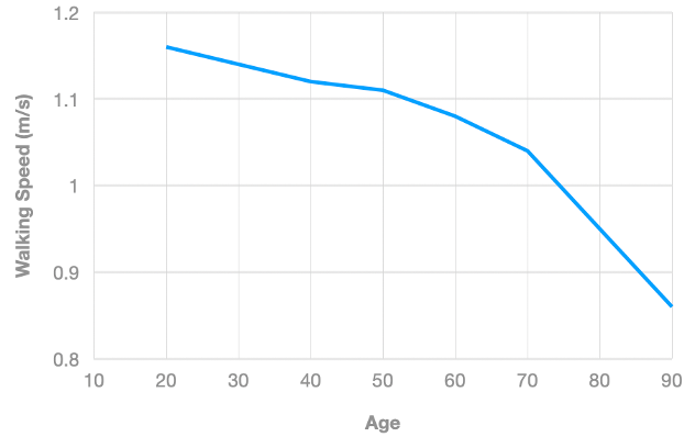 A simple line graph with age on the x-axis and walking speed in meters per second on the y-axis. The line shows that walking speed drops after age 20 by about 0.05 m/s very 20 years. 