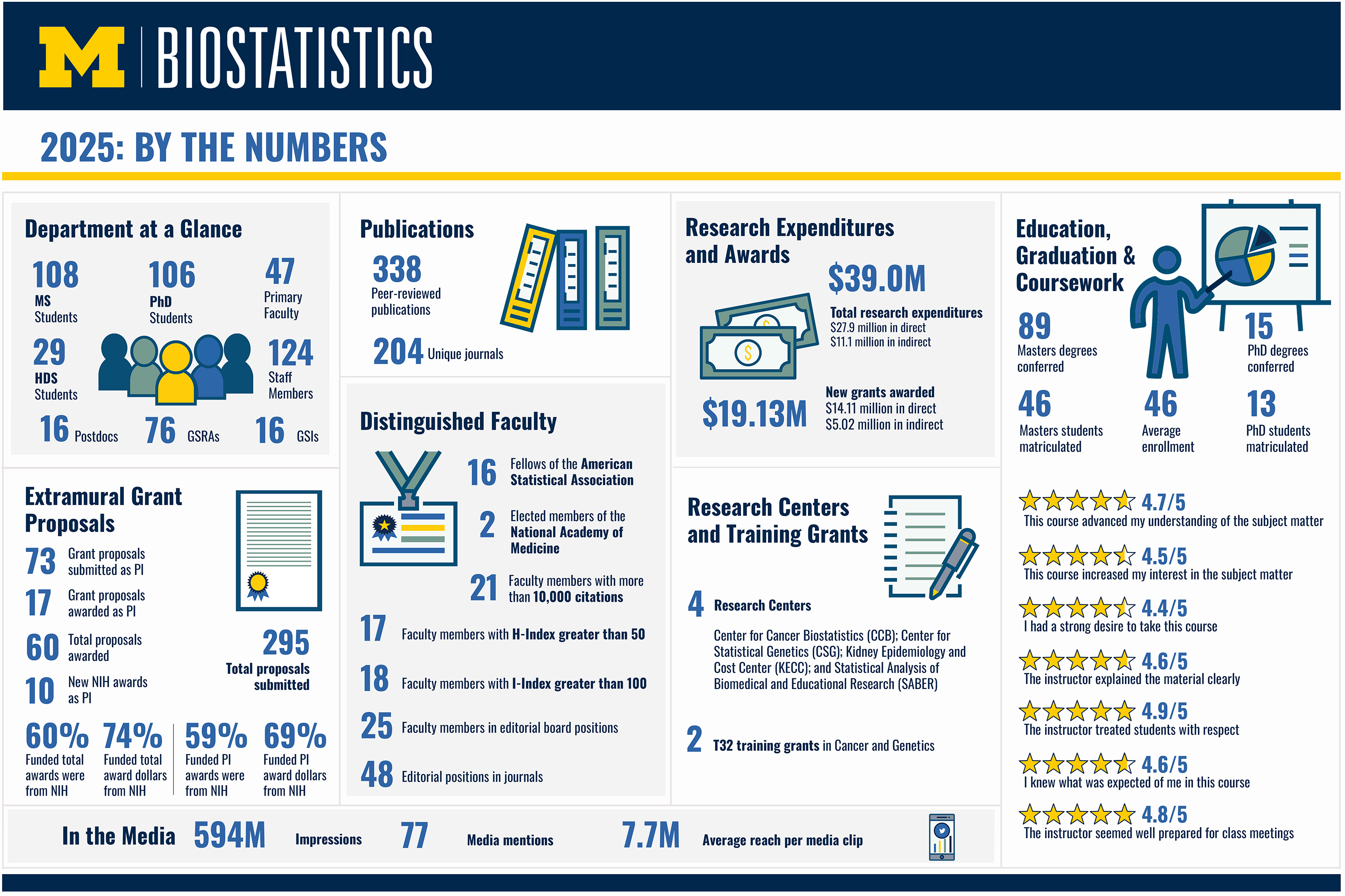 Department at a Glance: 108 MS students, 106 PhD students, 29 Health Data Science students, 47 primary faculty, 124 staff, 76 GSRAs, 16 GSIs, and 16 postdocs. Publications: 338 peer-reviewed papers across 204 unique journals. Research Expenditures and Awards: $39.0M total ($27.9M direct, $11.1M indirect). $19.13M in new grants ($14.11M direct, $5.02M indirect). Education, Graduation & Coursework: 89 master’s and 15 PhD degrees conferred; 46 master’s and 13 PhD students matriculated; Average enrollment of 46. Course evaluation ratings (out of 5): understanding 4.7, interest 4.5, eagerness 4.4, clarity 4.6, respect 4.9, expectation 4.6, preparedness 4.8. Extramural Grant Proposals: 295 total submitted, 73 as PI, 60 awarded, 10 new NIH awards. 74% of funded awards and 59–69% of dollars were from NIH. Distinguished Faculty: 16 ASA Fellows, 2 National Academy of Medicine members, 21 with 10,000+ citations. 17 with H-index >50, 18 with H-index >100. 25 serve on editorial boards, 48 total editorial positions. Research Centers and Training Grants: 4 centers: Cancer Biostatistics, Statistical Genetics, Kidney Epidemiology and Cost Center, and SABER. 2 T32 training grants in cancer and genetics. Media Presence: 594 million impressions, 77 mentions, 7.7M average reach per media clip.